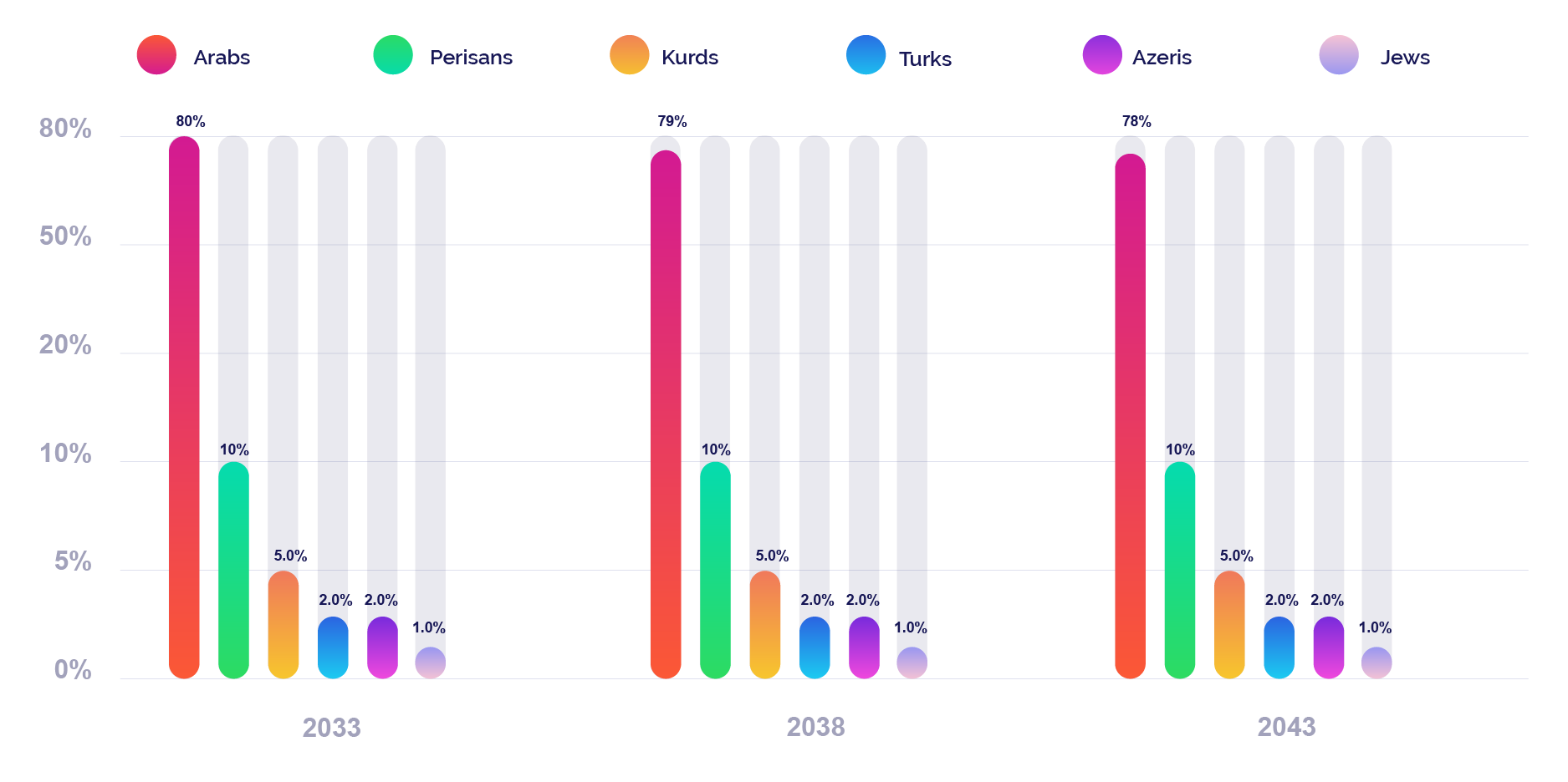 Future Immigration Chart